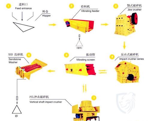 河卵制砂生成線-砂石生產(chǎn)線